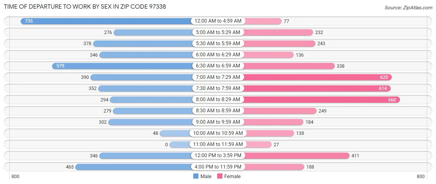 Time of Departure to Work by Sex in Zip Code 97338