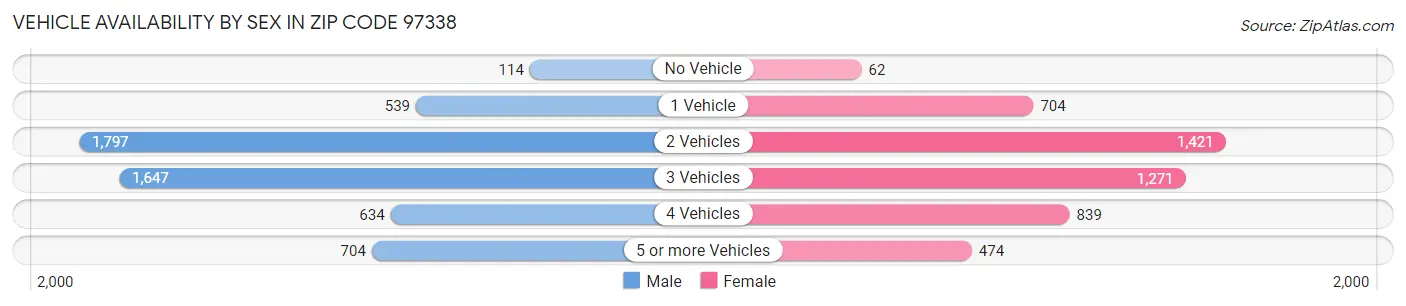 Vehicle Availability by Sex in Zip Code 97338