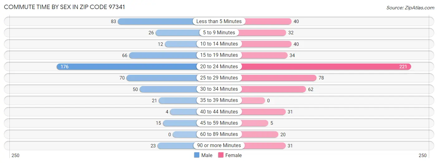 Commute Time by Sex in Zip Code 97341