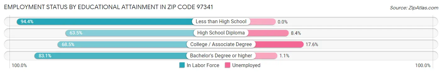 Employment Status by Educational Attainment in Zip Code 97341