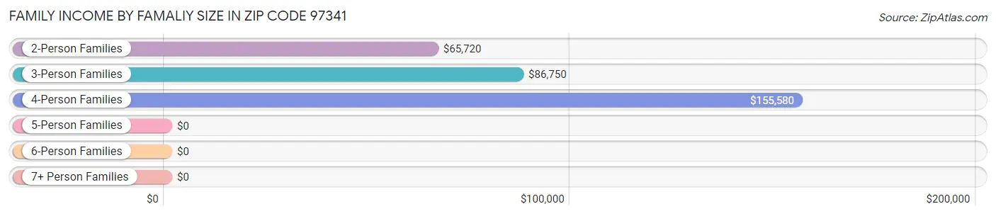 Family Income by Famaliy Size in Zip Code 97341