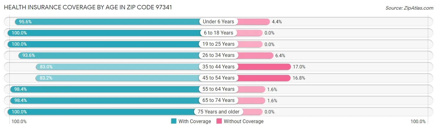 Health Insurance Coverage by Age in Zip Code 97341