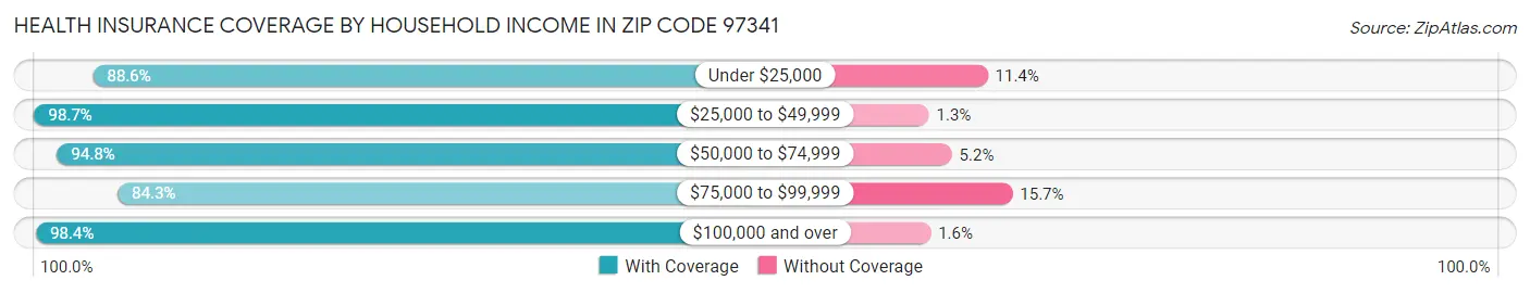 Health Insurance Coverage by Household Income in Zip Code 97341