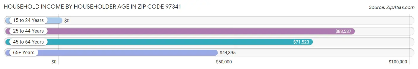 Household Income by Householder Age in Zip Code 97341