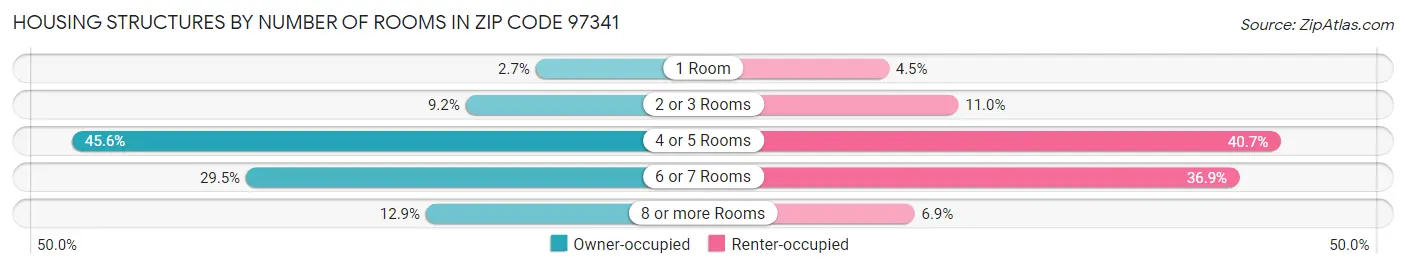 Housing Structures by Number of Rooms in Zip Code 97341