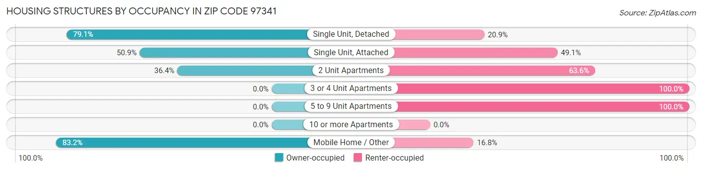 Housing Structures by Occupancy in Zip Code 97341