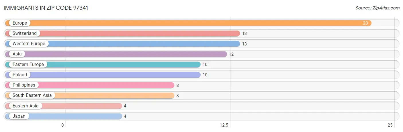 Immigrants in Zip Code 97341