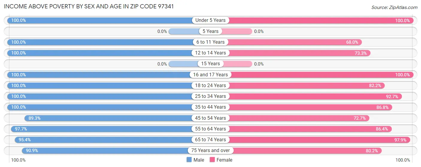 Income Above Poverty by Sex and Age in Zip Code 97341