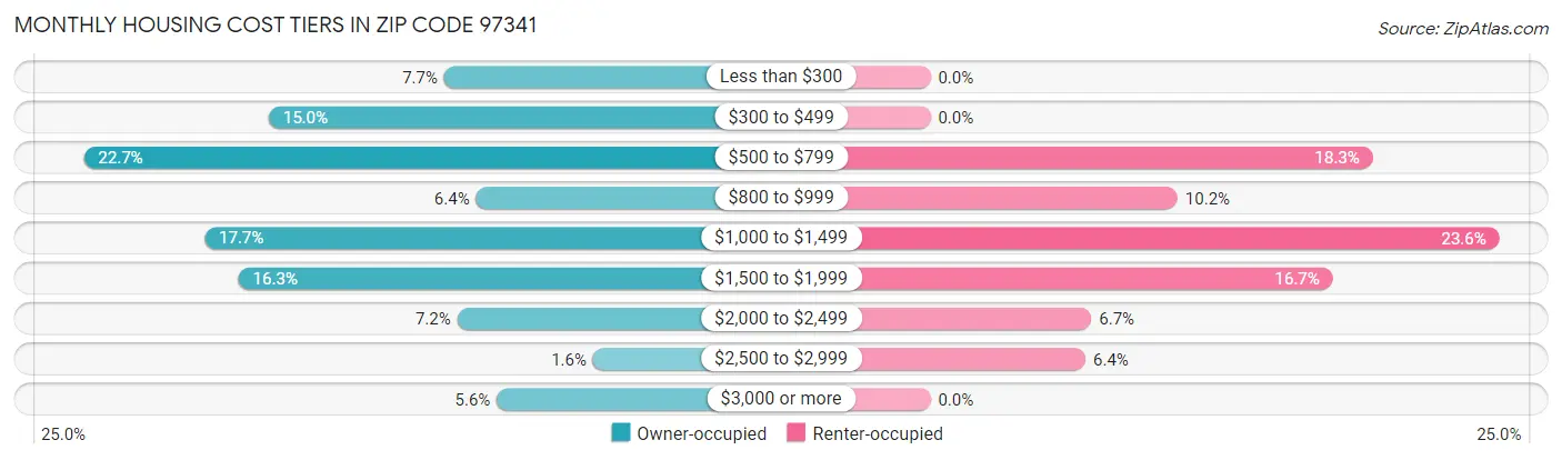 Monthly Housing Cost Tiers in Zip Code 97341