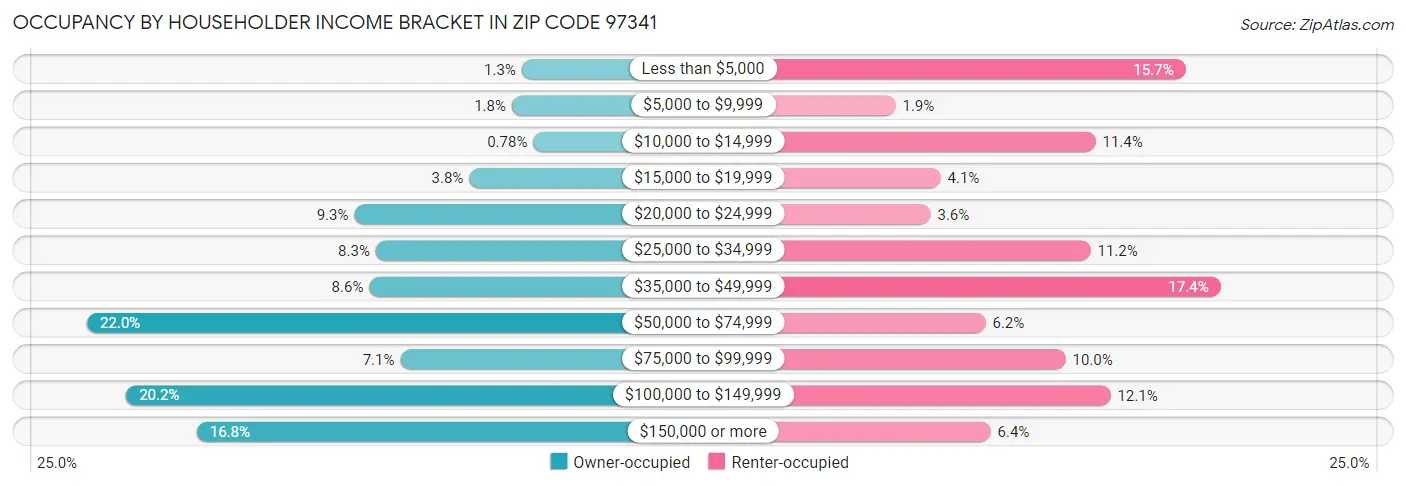 Occupancy by Householder Income Bracket in Zip Code 97341