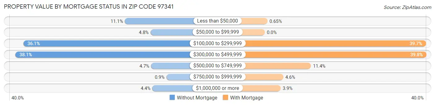 Property Value by Mortgage Status in Zip Code 97341
