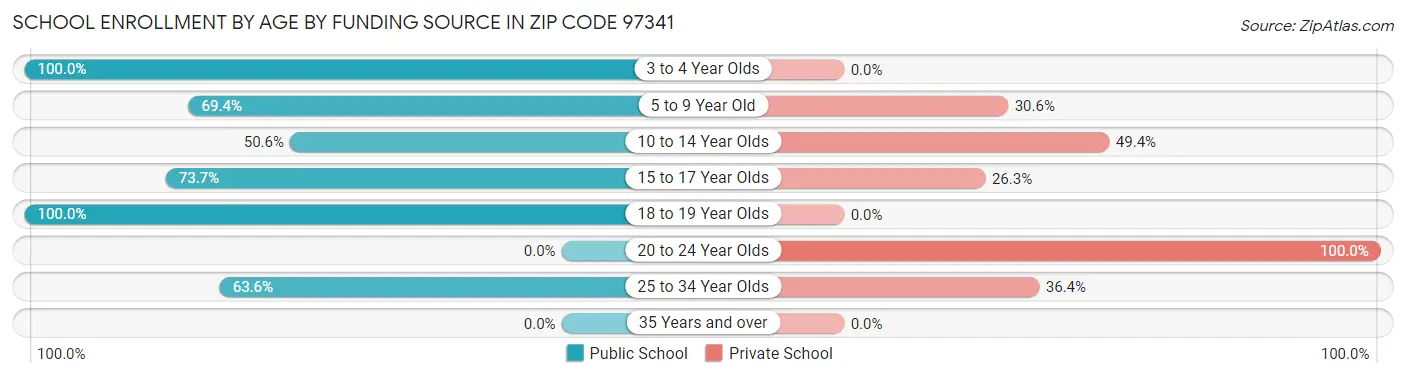 School Enrollment by Age by Funding Source in Zip Code 97341