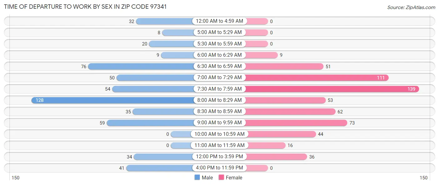 Time of Departure to Work by Sex in Zip Code 97341