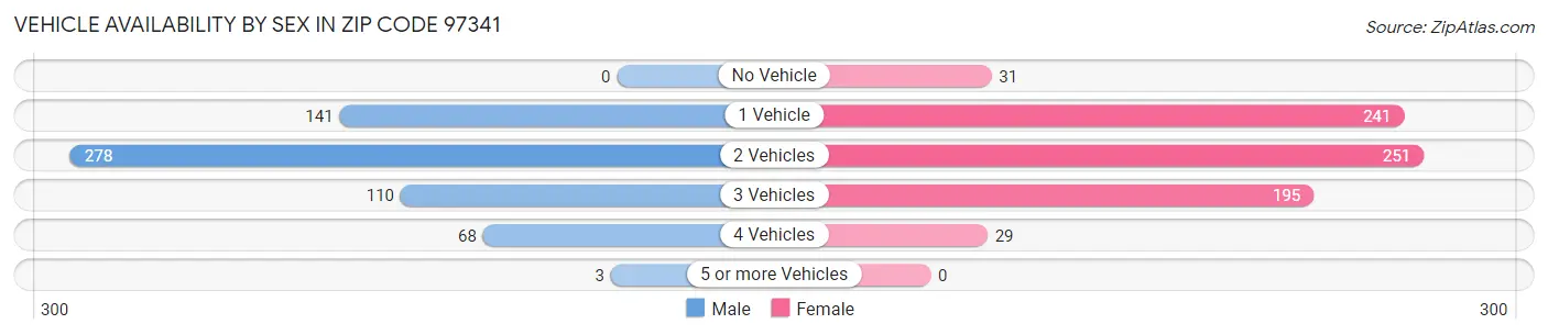 Vehicle Availability by Sex in Zip Code 97341