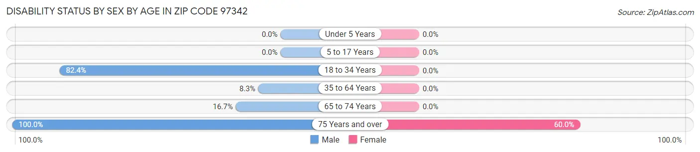 Disability Status by Sex by Age in Zip Code 97342
