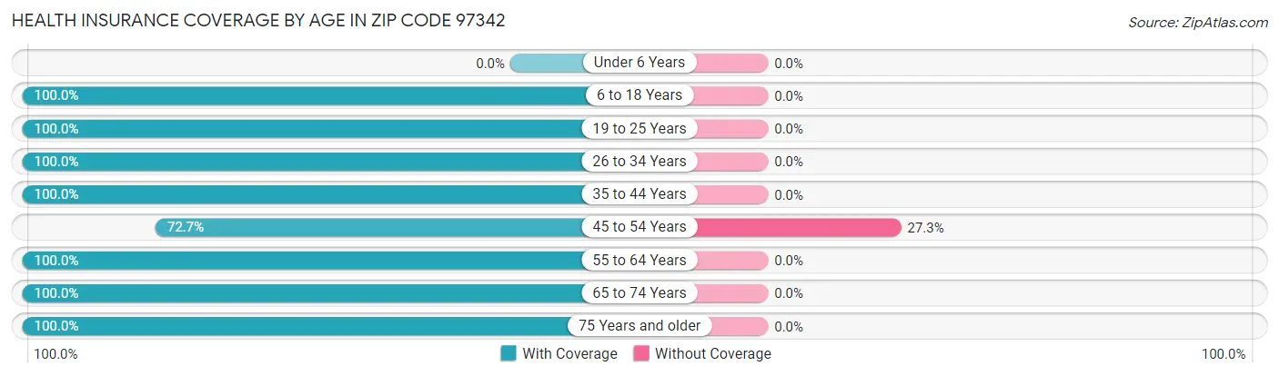 Health Insurance Coverage by Age in Zip Code 97342