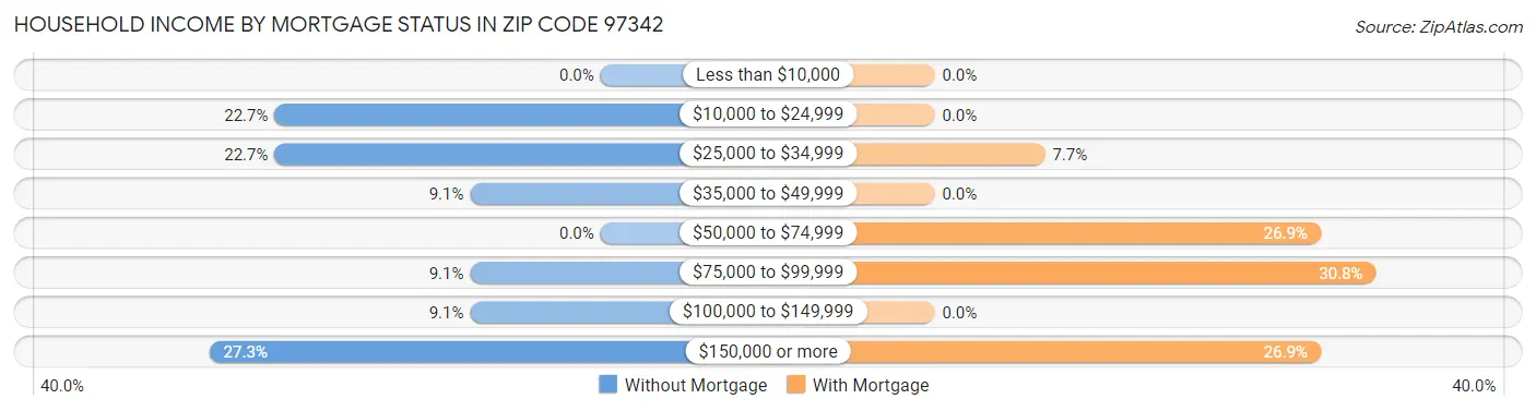 Household Income by Mortgage Status in Zip Code 97342
