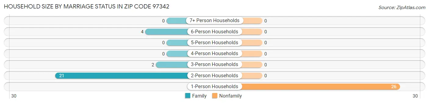Household Size by Marriage Status in Zip Code 97342