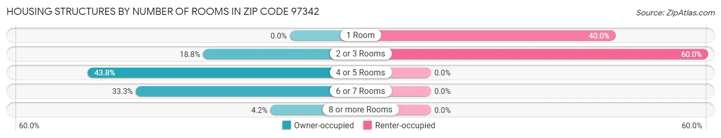 Housing Structures by Number of Rooms in Zip Code 97342