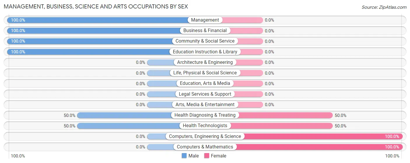 Management, Business, Science and Arts Occupations by Sex in Zip Code 97342