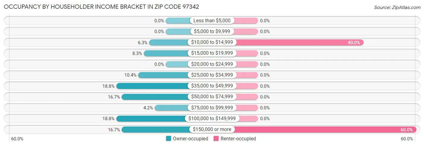 Occupancy by Householder Income Bracket in Zip Code 97342