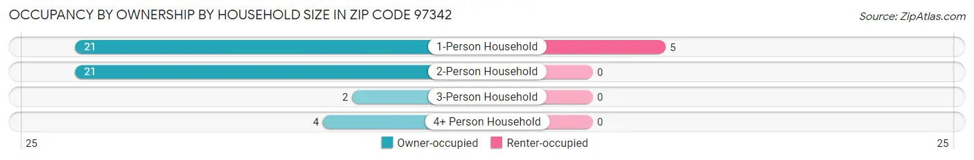 Occupancy by Ownership by Household Size in Zip Code 97342