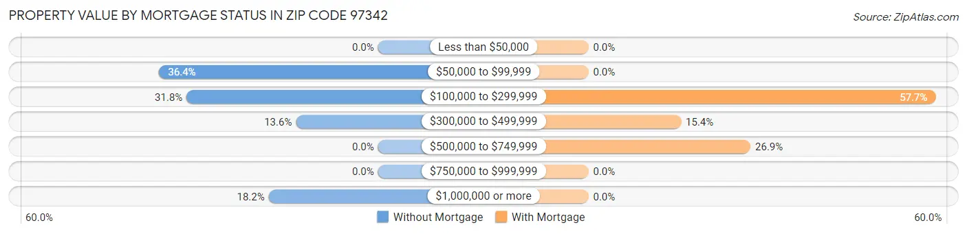 Property Value by Mortgage Status in Zip Code 97342
