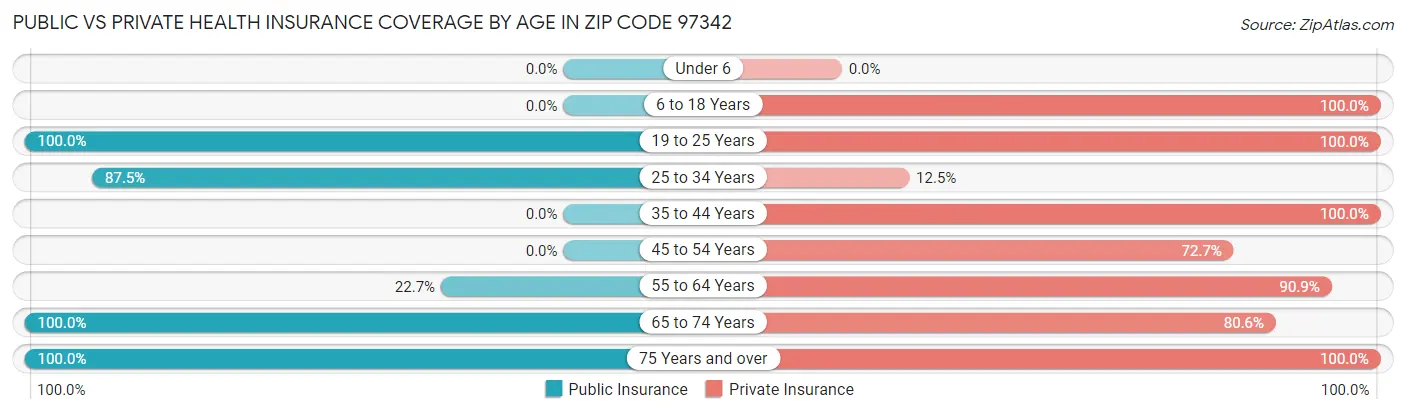 Public vs Private Health Insurance Coverage by Age in Zip Code 97342