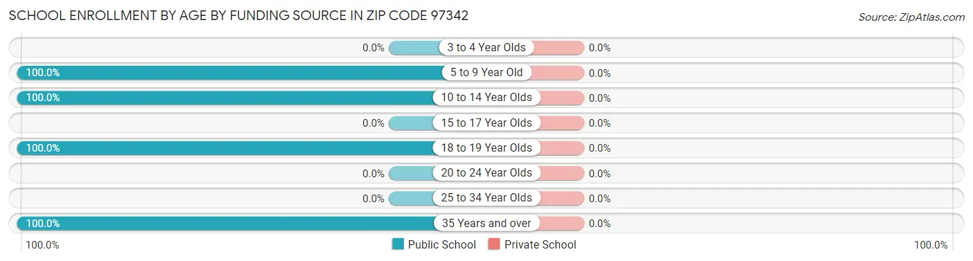 School Enrollment by Age by Funding Source in Zip Code 97342