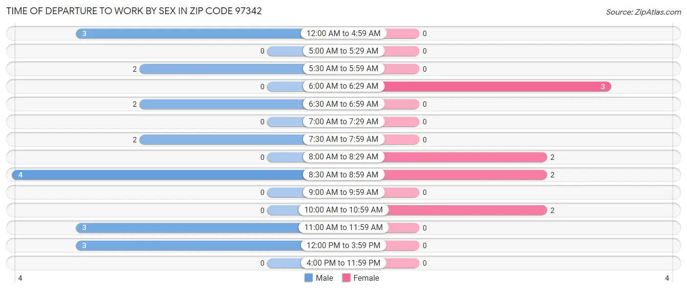 Time of Departure to Work by Sex in Zip Code 97342