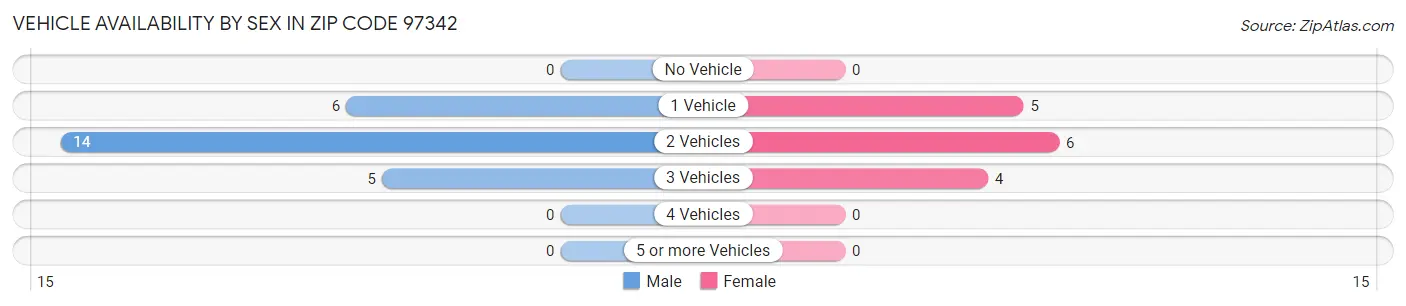 Vehicle Availability by Sex in Zip Code 97342