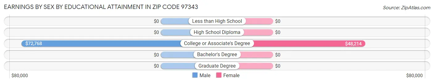 Earnings by Sex by Educational Attainment in Zip Code 97343