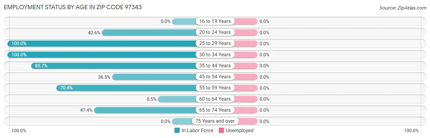 Employment Status by Age in Zip Code 97343