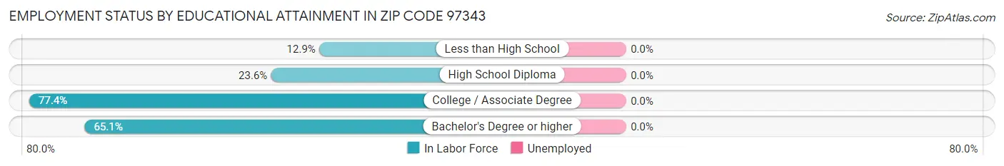 Employment Status by Educational Attainment in Zip Code 97343