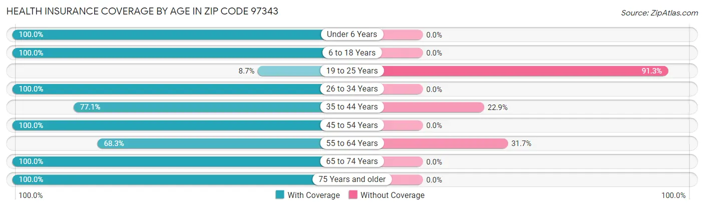 Health Insurance Coverage by Age in Zip Code 97343