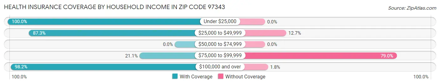 Health Insurance Coverage by Household Income in Zip Code 97343