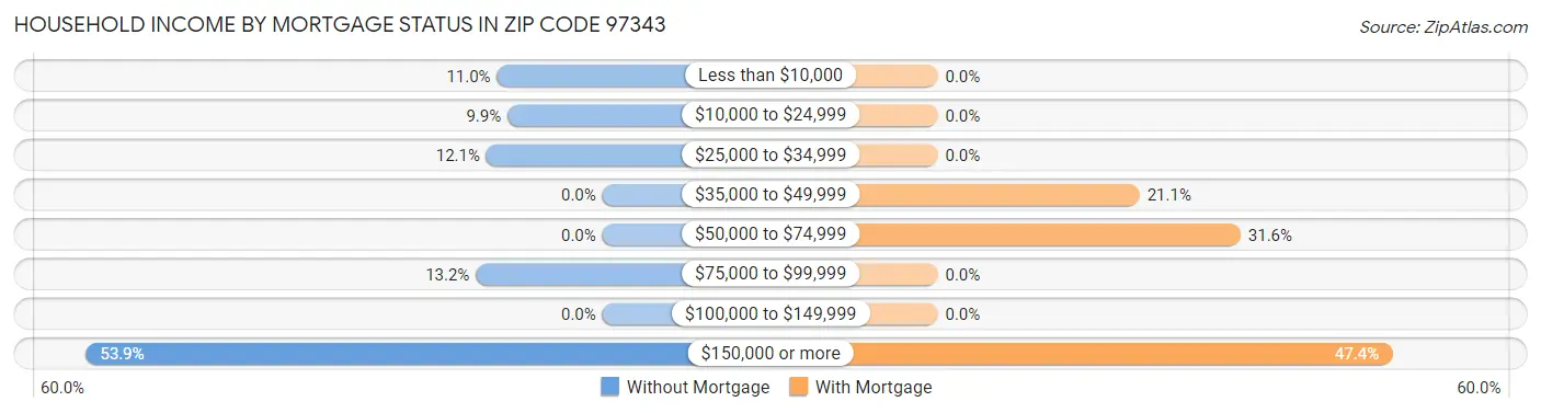 Household Income by Mortgage Status in Zip Code 97343