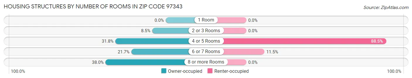 Housing Structures by Number of Rooms in Zip Code 97343