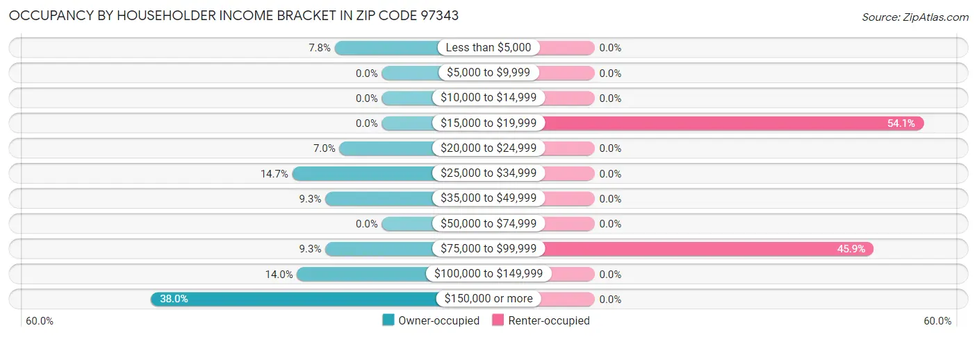 Occupancy by Householder Income Bracket in Zip Code 97343