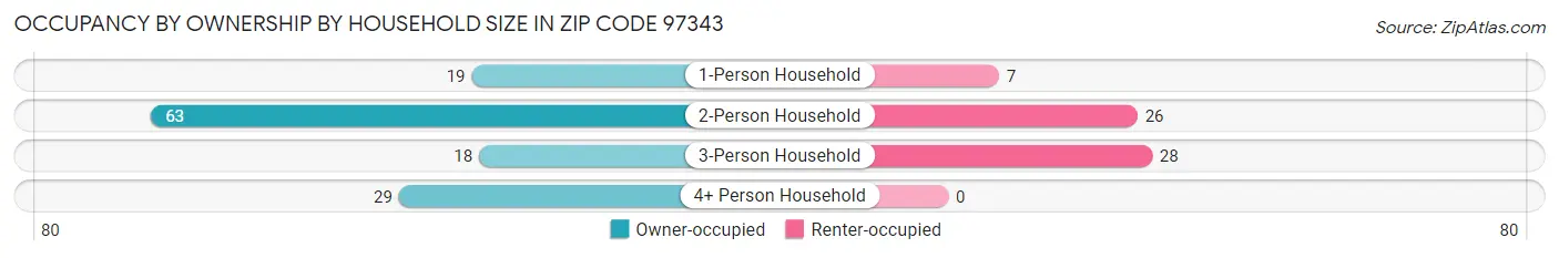 Occupancy by Ownership by Household Size in Zip Code 97343