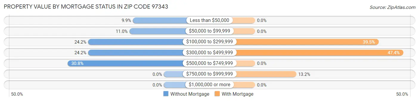Property Value by Mortgage Status in Zip Code 97343