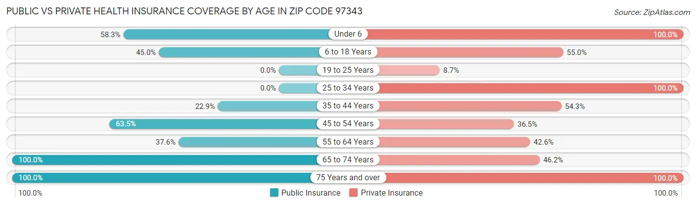 Public vs Private Health Insurance Coverage by Age in Zip Code 97343