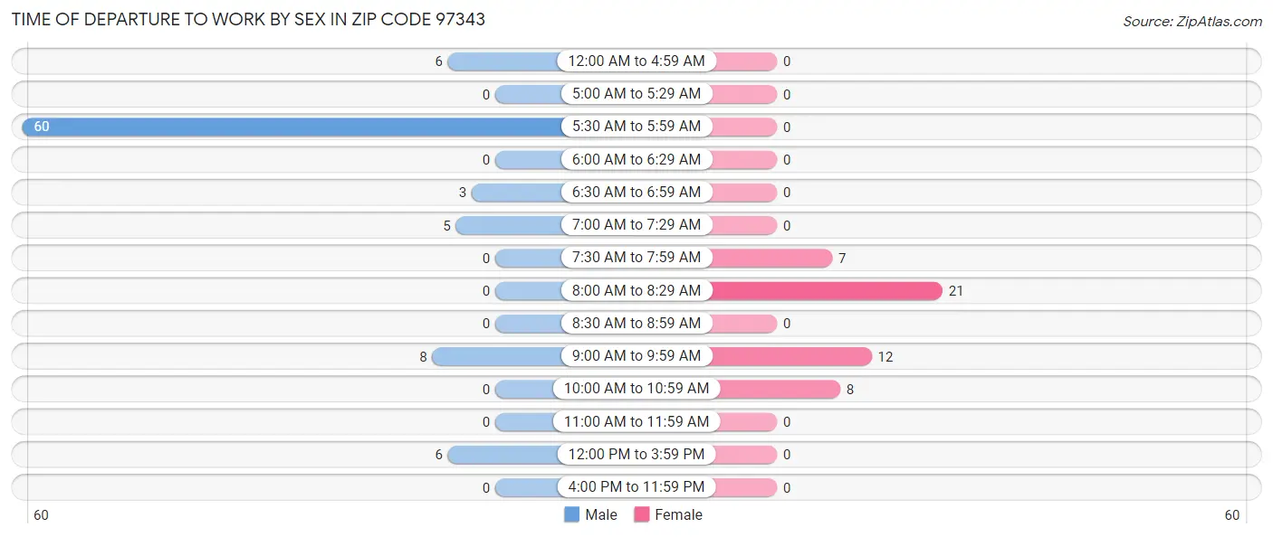 Time of Departure to Work by Sex in Zip Code 97343
