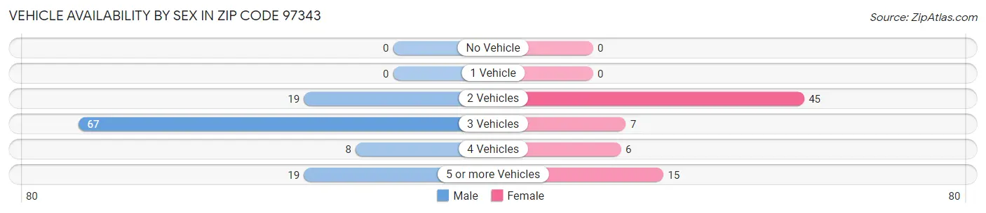 Vehicle Availability by Sex in Zip Code 97343