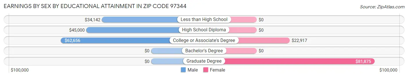 Earnings by Sex by Educational Attainment in Zip Code 97344