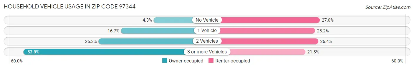 Household Vehicle Usage in Zip Code 97344