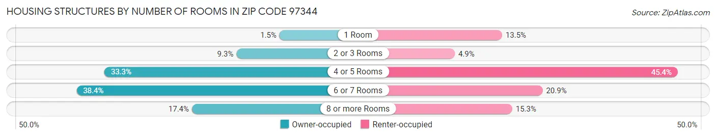 Housing Structures by Number of Rooms in Zip Code 97344