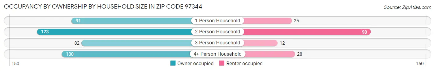 Occupancy by Ownership by Household Size in Zip Code 97344