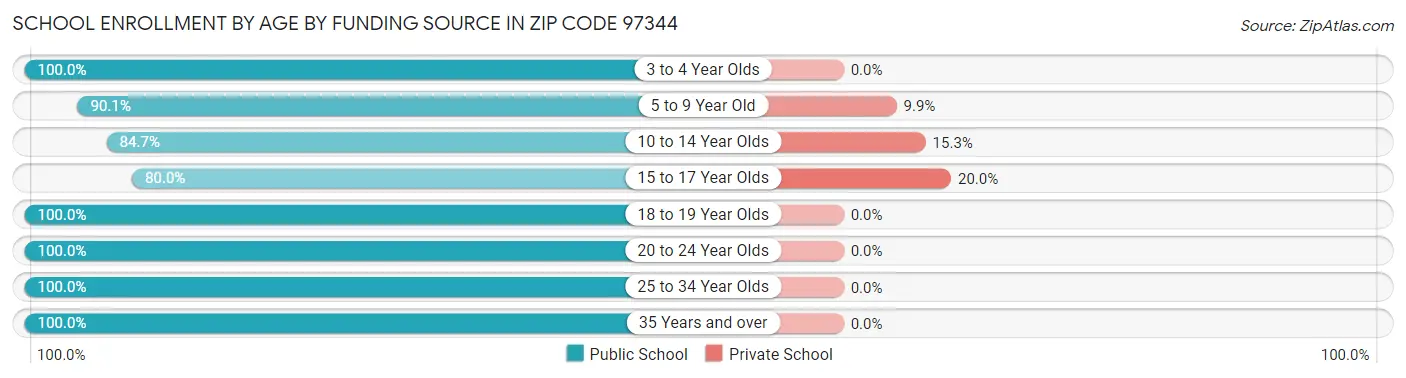 School Enrollment by Age by Funding Source in Zip Code 97344