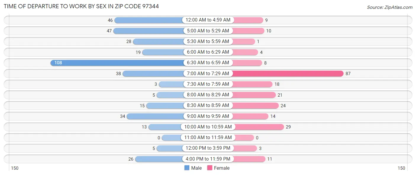 Time of Departure to Work by Sex in Zip Code 97344